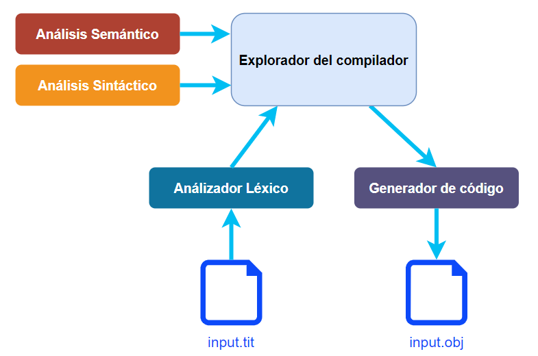 Analisis Semántico